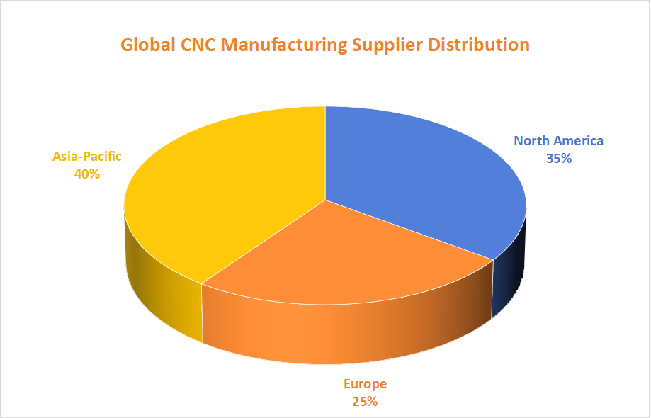 Global CNC Manufacturing Supplier Distribution